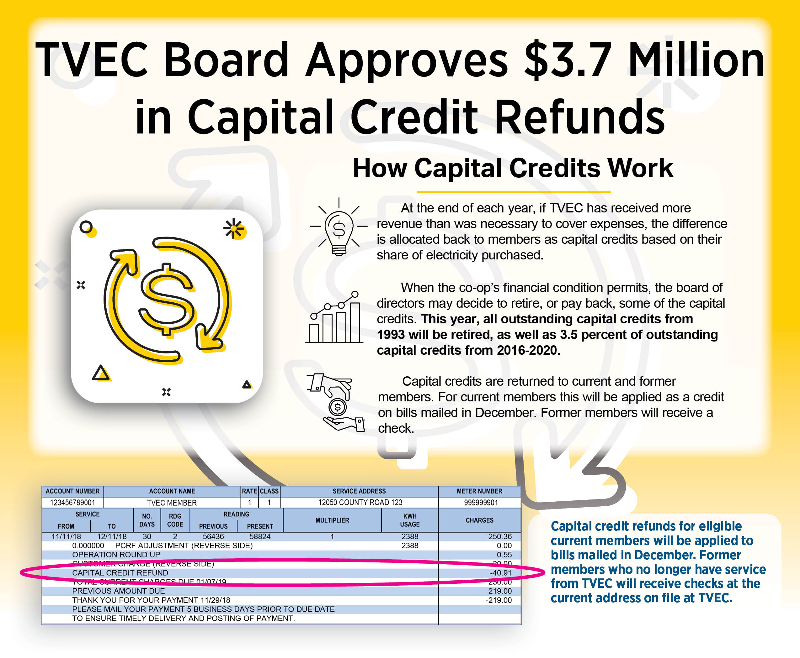 TVEC Board Approves $3.7 Million Capital Credits Disbursement