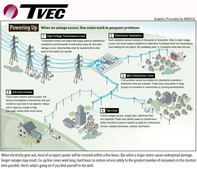 Power Outage Tips  Maquoketa Valley Electric Cooperative